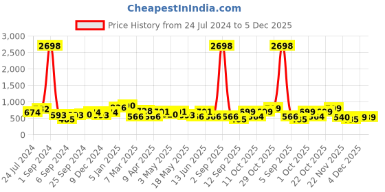 myntra.com Aura Mustard 2 Pieces Geometric Velvet Blackout Window Curtain aura Price History Graph from 24 Jul 2024 to 5 Dec 2025