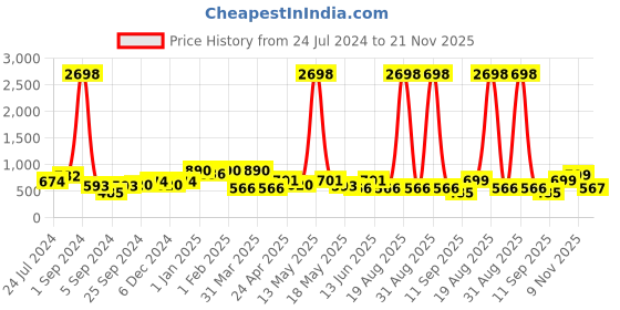 myntra.com Aura Mustard 2 Pieces Velvet Blackout Window Curtains aura Price History Graph from 24 Jul 2024 to 21 Nov 2025