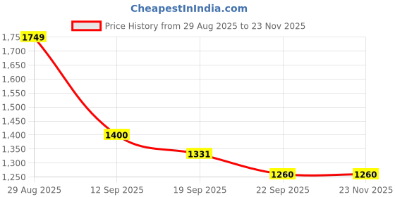 myntra.com Aura Mustard 2 Pieces Velvet Ombre Printed Window Curtains aura Price History Graph from 29 Aug 2025 to 23 Nov 2025