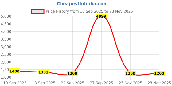 myntra.com Aura Mustard 2 Pieces Velvet Ombre Printed Window Curtains aura Price History Graph from 10 Sep 2025 to 23 Nov 2025