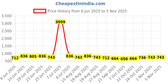 myntra.com Aura Mustard 5 Pieces Square Cushion Covers aura Price History Graph from 6 Jun 2025 to 1 Nov 2025