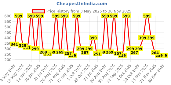 myntra.com Aura Mustard & Green Set of 2 Floral Window Curtain aura Price History Graph from 3 May 2025 to 30 Nov 2025