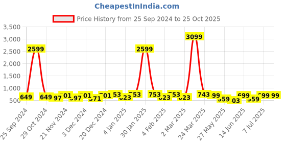 myntra.com Aura Mustard & Maroon Floral 144 TC King Bedsheet with 2 Pillow Covers aura Price History Graph from 25 Sep 2024 to 25 Oct 2025