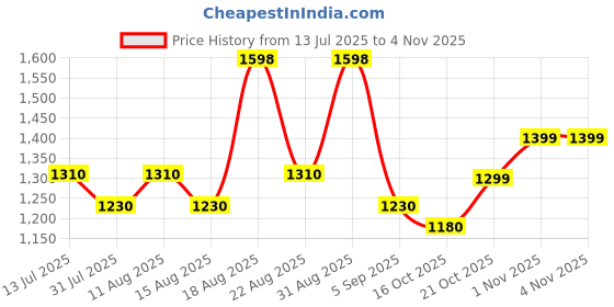 myntra.com Aura Mustard & Off White 2 Pieces Geometric Room Darkening Cotton Window Curtains aura Price History Graph from 13 Jul 2025 to 1 Nov 2025