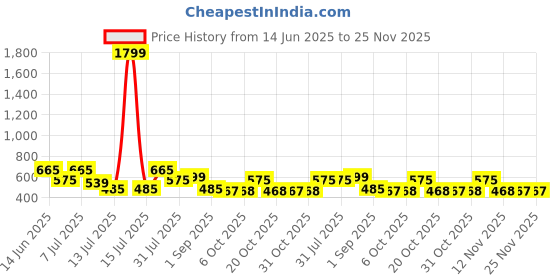 myntra.com Aura Mustard & White 200 TC King Bedsheet with 2 Pillow Covers aura Price History Graph from 14 Jun 2025 to 24 Nov 2025