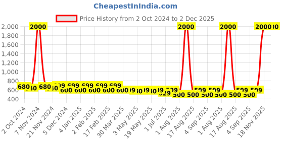 myntra.com Aura Mustard & White Geometric 250 TC Queen Bedsheet with 2 Pillow Covers aura Price History Graph from 2 Oct 2024 to 2 Dec 2025