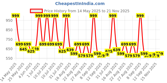 myntra.com Aura Mustard & White Set of 2 Ethnic Motifs Square Cushion Covers aura Price History Graph from 14 May 2025 to 21 Nov 2025