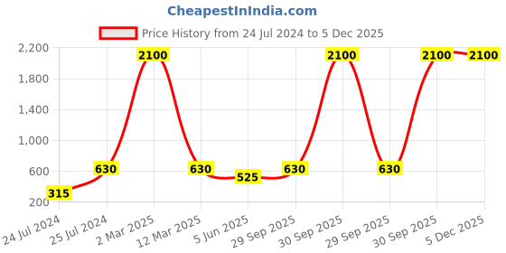 myntra.com Aura Mustard Set of 2 Velvet Square Cushion Covers aura Price History Graph from 24 Jul 2024 to 5 Dec 2025
