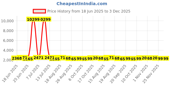myntra.com Aura Navu Blue And Black 6 Pcs Regular PVC Drawer Organisers aura Price History Graph from 18 Jun 2025 to 2 Dec 2025