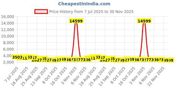 myntra.com Aura Navy Blue 10 Pieces Multi-Utility Organisers with Handle aura Price History Graph from 7 Jul 2025 to 30 Nov 2025