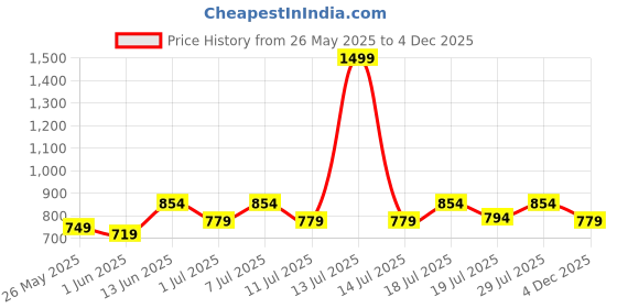 myntra.com Aura Navy Blue 2 Pieces Black Out Window Curtains aura Price History Graph from 26 May 2025 to 4 Dec 2025