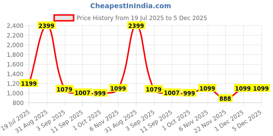 myntra.com Aura Navy Blue 2 Pieces L-Shaped Sofa Cover With Arms aura Price History Graph from 19 Jul 2025 to 5 Dec 2025
