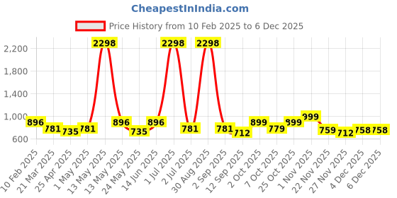 myntra.com Aura Navy Blue 2 Pieces Polyester Solid Blackout Window Curtains aura Price History Graph from 10 Feb 2025 to 4 Dec 2025