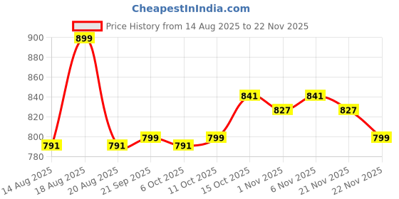 myntra.com Aura Navy Blue 3 Pieces Drawer Organisers aura Price History Graph from 14 Aug 2025 to 22 Nov 2025