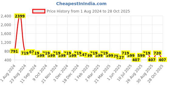 myntra.com Aura Navy Blue 3 Pieces Geometric Square Cushion Covers aura Price History Graph from 1 Aug 2024 to 28 Oct 2025