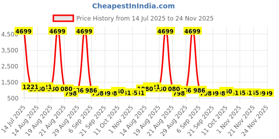 myntra.com Aura Navy Blue 3 Pieces Printed Multi-Utility Organisers aura Price History Graph from 14 Jul 2025 to 24 Nov 2025
