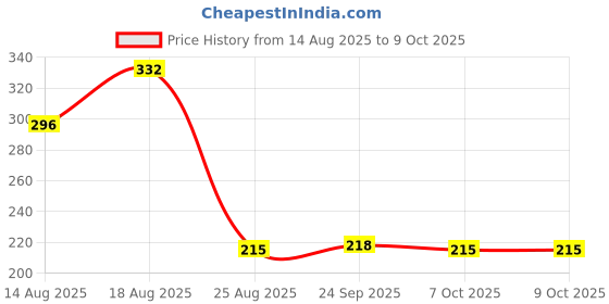 myntra.com Aura Navy Blue 3 Pieces Regular Multi-Utility Organisers aura Price History Graph from 14 Aug 2025 to 8 Oct 2025