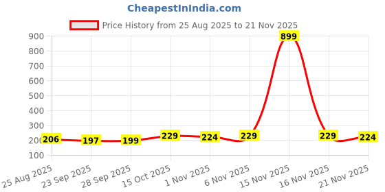 myntra.com Aura Navy Blue 3 Pieces Regular Multi-Utility Organisers aura Price History Graph from 25 Aug 2025 to 21 Nov 2025