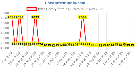 myntra.com Aura Navy Blue 4 Pieces Double Lid Large 2 Compartments Drawer Organisers aura Price History Graph from 7 Jul 2025 to 25 Nov 2025