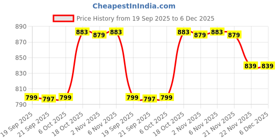 myntra.com Aura Navy Blue 4 Pieces Reusable Waterproof Travel Kit For Toiletries With Handles aura Price History Graph from 19 Sep 2025 to 5 Dec 2025