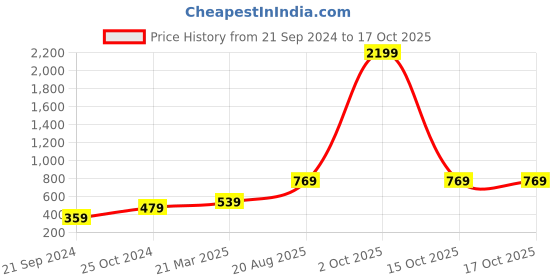 myntra.com Aura Navy Blue 450 GSM Regular Bath Towel aura Price History Graph from 21 Sep 2024 to 16 Oct 2025