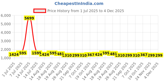 myntra.com Aura Navy Blue 5 Pieces Flower Printed Double Lid Small 2 Compartments Drawer Organisers aura Price History Graph from 1 Jul 2025 to 4 Dec 2025