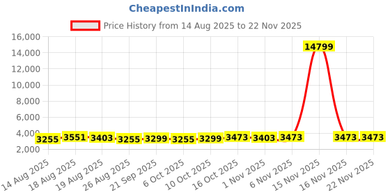 myntra.com Aura Navy Blue 6 Pieces Multi-Utility Organisers aura Price History Graph from 14 Aug 2025 to 22 Nov 2025
