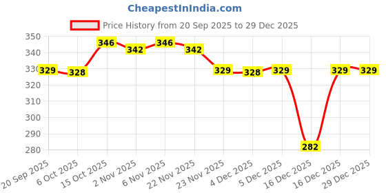 myntra.com Aura Navy Blue & Black 6 Pieces Printed Shoes Organisers aura Price History Graph from 20 Sep 2025 to 29 Dec 2025