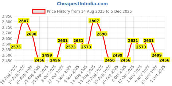 myntra.com Aura Navy Blue & Black 8 Pieces Multi-Utility Organisers aura Price History Graph from 14 Aug 2025 to 5 Dec 2025