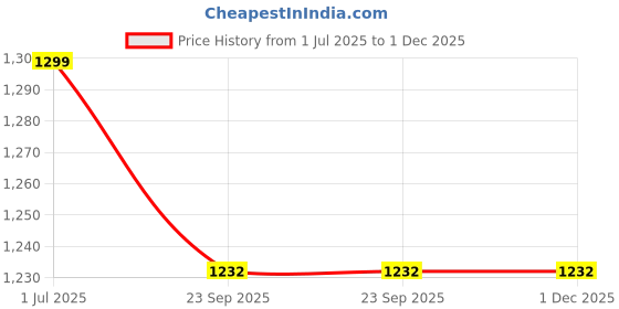 myntra.com Aura Navy Blue & Blue Geometric Printed 300 GSM Microfiber AC Room Double Bed Comforter aura Price History Graph from 1 Jul 2025 to 1 Dec 2025