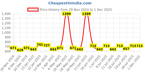 myntra.com Aura Navy Blue & Brown Set of 2 Embroidered Sheer Door Curtain aura Price History Graph from 29 Nov 2024 to 30 Nov 2025