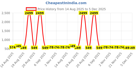 myntra.com Aura Navy Blue & Cream-Colored 2 Pieces Disney Printed Multi-Utility Organisers aura Price History Graph from 14 Aug 2025 to 5 Dec 2025