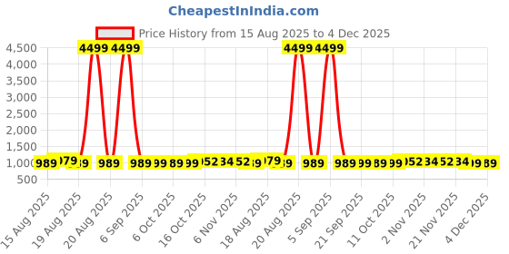 myntra.com Aura Navy Blue & Cream-Colored 4 Pieces Disney Printed Multi-Utility Organisers aura Price History Graph from 15 Aug 2025 to 4 Dec 2025