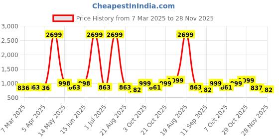 myntra.com Aura Navy Blue & Gold-Toned Printed 2 Seater Sofa Cover aura Price History Graph from 7 Mar 2025 to 28 Nov 2025