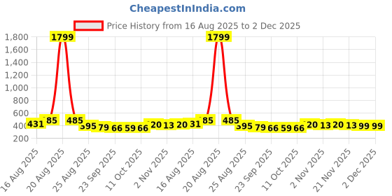 myntra.com Aura Navy Blue & Green 2 Pieces Printed Non-Woven Foldable Laundry Bags With Handle - 45L aura Price History Graph from 16 Aug 2025 to 2 Dec 2025