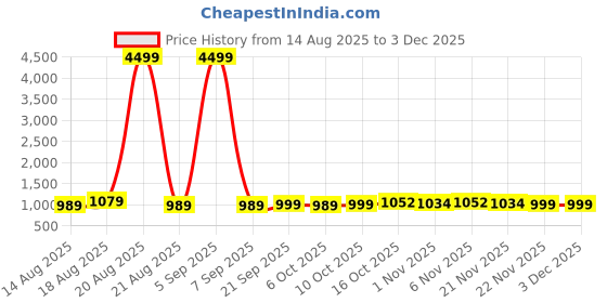 myntra.com Aura Navy Blue & Green 4 Pieces Printed Storage Box Organisers aura Price History Graph from 14 Aug 2025 to 1 Dec 2025