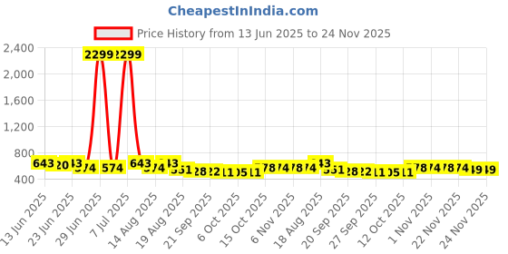 myntra.com Aura Navy Blue & Grey 2 Pieces Disney Mickey Printed Multi-Utility Organisers aura Price History Graph from 13 Jun 2025 to 23 Nov 2025