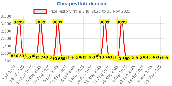 myntra.com Aura Navy Blue & Grey 2 Pieces Multi-Utility Organisers aura Price History Graph from 7 Jul 2025 to 25 Nov 2025