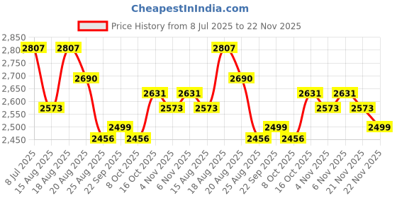 myntra.com Aura Navy Blue & Grey 8 Pieces Multi-Utility Organiser Bag With Handle aura Price History Graph from 8 Jul 2025 to 22 Nov 2025