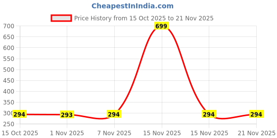 myntra.com Aura Navy Blue & Grey Flower Printed Storage Multi-Utility Organiser With Handle aura Price History Graph from 15 Oct 2025 to 21 Nov 2025