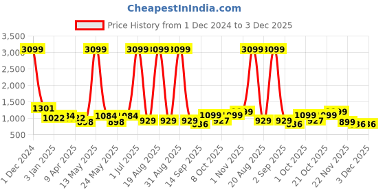 myntra.com Aura Navy Blue & Orange Printed Elasticated Sofa Cover With Arms aura Price History Graph from 1 Dec 2024 to 3 Dec 2025