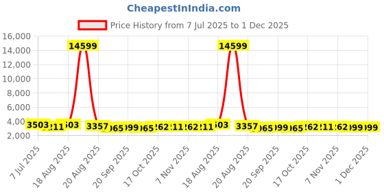 myntra.com Aura Navy Blue & Red 10 Pieces Multi-Utility Organisers aura Price History Graph from 7 Jul 2025 to 30 Nov 2025