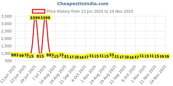 myntra.com Aura Navy Blue & Red 3 Pieces Drawer Organiser aura Price History Graph from 13 Jun 2025 to 24 Nov 2025