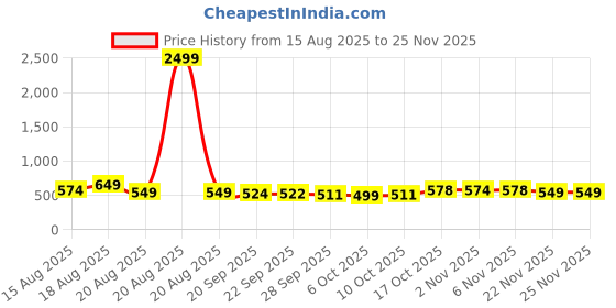 myntra.com Aura Navy Blue & Red 3 Pieces Printed Non-Woven Foldable Laundry Bags With Handle - 45L aura Price History Graph from 15 Aug 2025 to 24 Nov 2025
