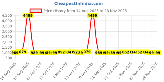 myntra.com Aura Navy Blue & Red 4 Pieces Disney Printed Multi-Utility Organisers aura Price History Graph from 14 Aug 2025 to 28 Nov 2025