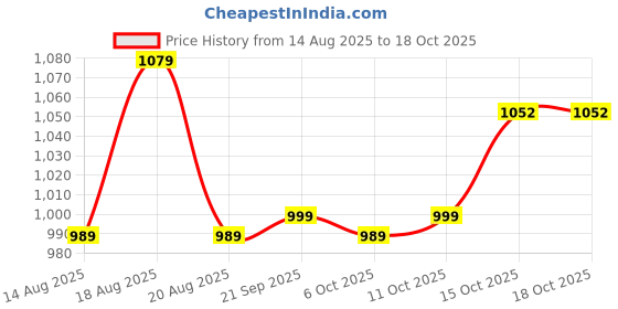 myntra.com Aura Navy Blue & Red 4 Pieces Printed Storage Box Organisers aura Price History Graph from 14 Aug 2025 to 18 Oct 2025