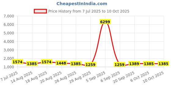 myntra.com Aura Navy Blue & Red 4 Pieces Regular Multi-Utility Organisers aura Price History Graph from 7 Jul 2025 to 10 Oct 2025