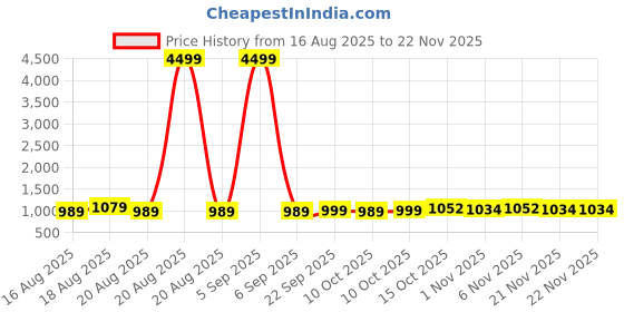 myntra.com Aura Navy Blue & Red 4 Pieces Spiderman Printed Storage Box Organisers aura Price History Graph from 16 Aug 2025 to 21 Nov 2025