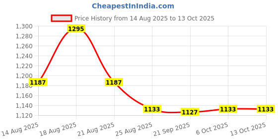myntra.com Aura Navy Blue & Red 5 Pieces Printed Storage Box Organisers aura Price History Graph from 14 Aug 2025 to 13 Oct 2025