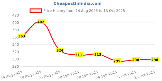 myntra.com Aura Navy Blue & Red Printed Storage Box Organiser aura Price History Graph from 14 Aug 2025 to 13 Oct 2025
